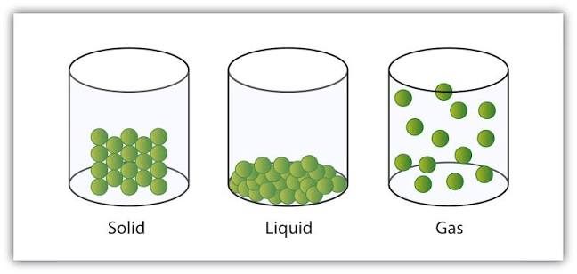 liquid solids and gas